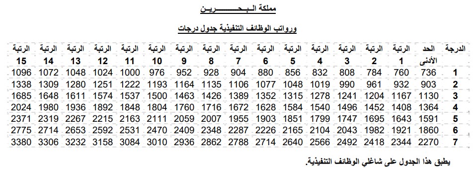 جدول رواتب الوظائف التنفيدية البحرين